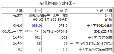 中国国家标准对脂松节油质量要求指标